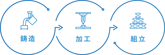 鋳造、加工、組立